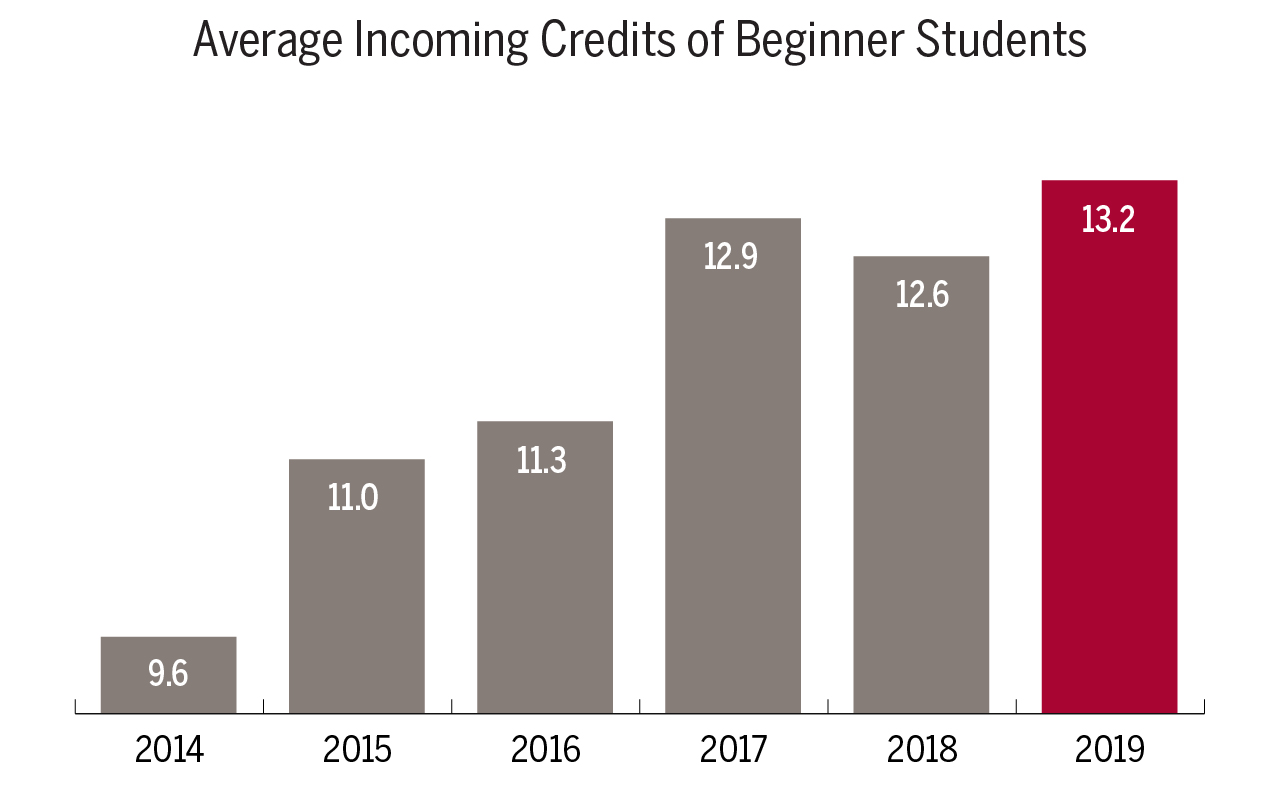 Average Incoming Credits of Beginner Students graph shows an average of 9.6 credits in 2014, 11 credits in 2015, 11.3 credits in 2016, 12.9 credits in 2017, 12.6 credits in 2018, and 13.2 credits in 2019.